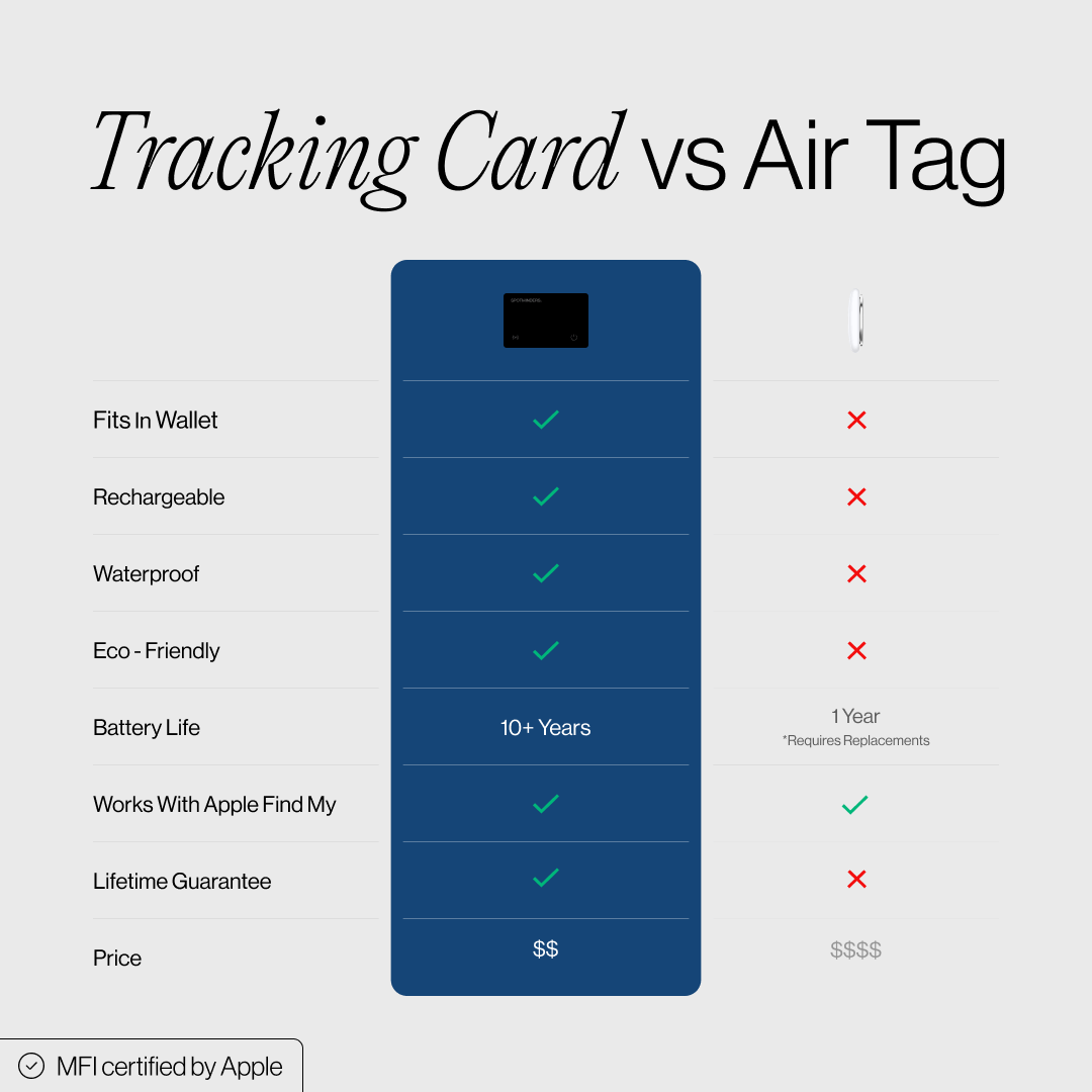 SPOTMINDERS. Tracking Card